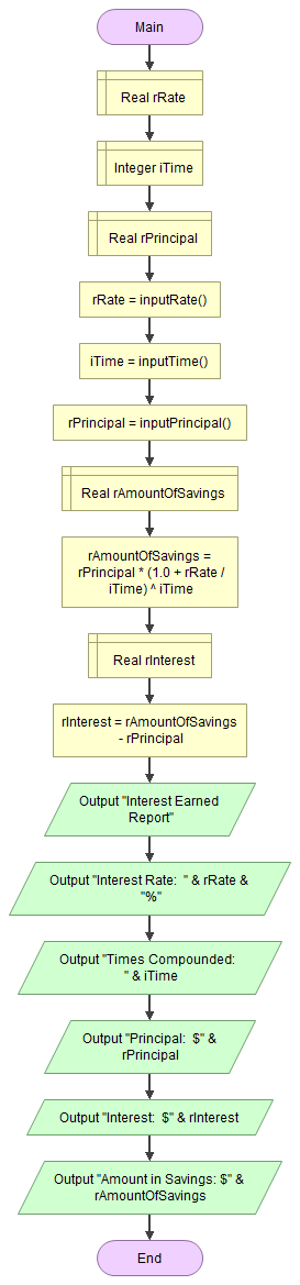 Flowchart